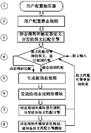 Dynamic rule chained recursive triggering method based on message content awareness and system