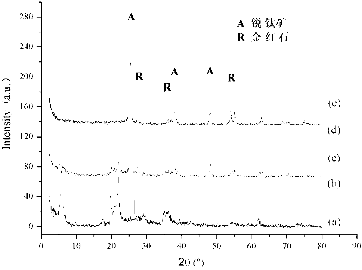 Nano titanium dioxide (TiO2)/ montmorillonite composite photocatalysis water treatment material and preparation method thereof