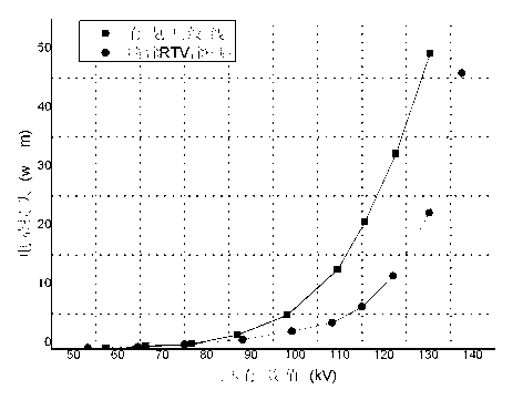 Anticorona and consumption-reducing coating for ultra (extra)-high-voltage lines