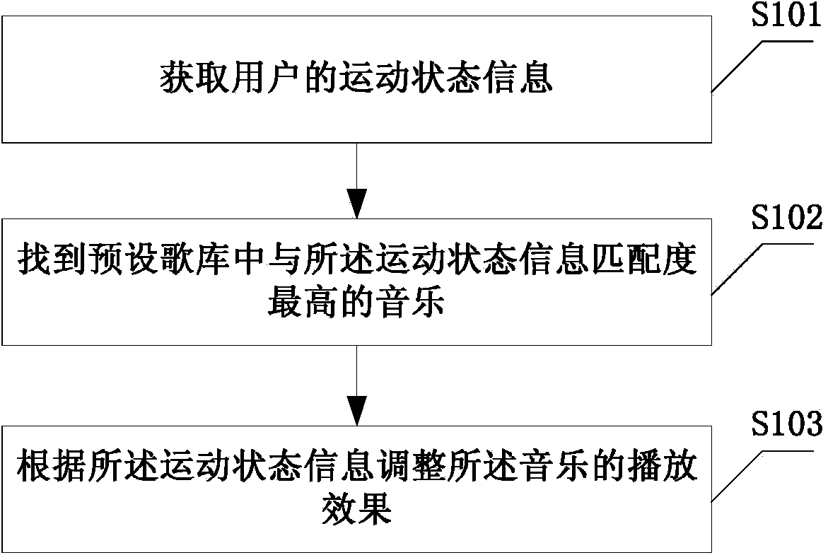 Method and device for adjusting music play effect according to sport state