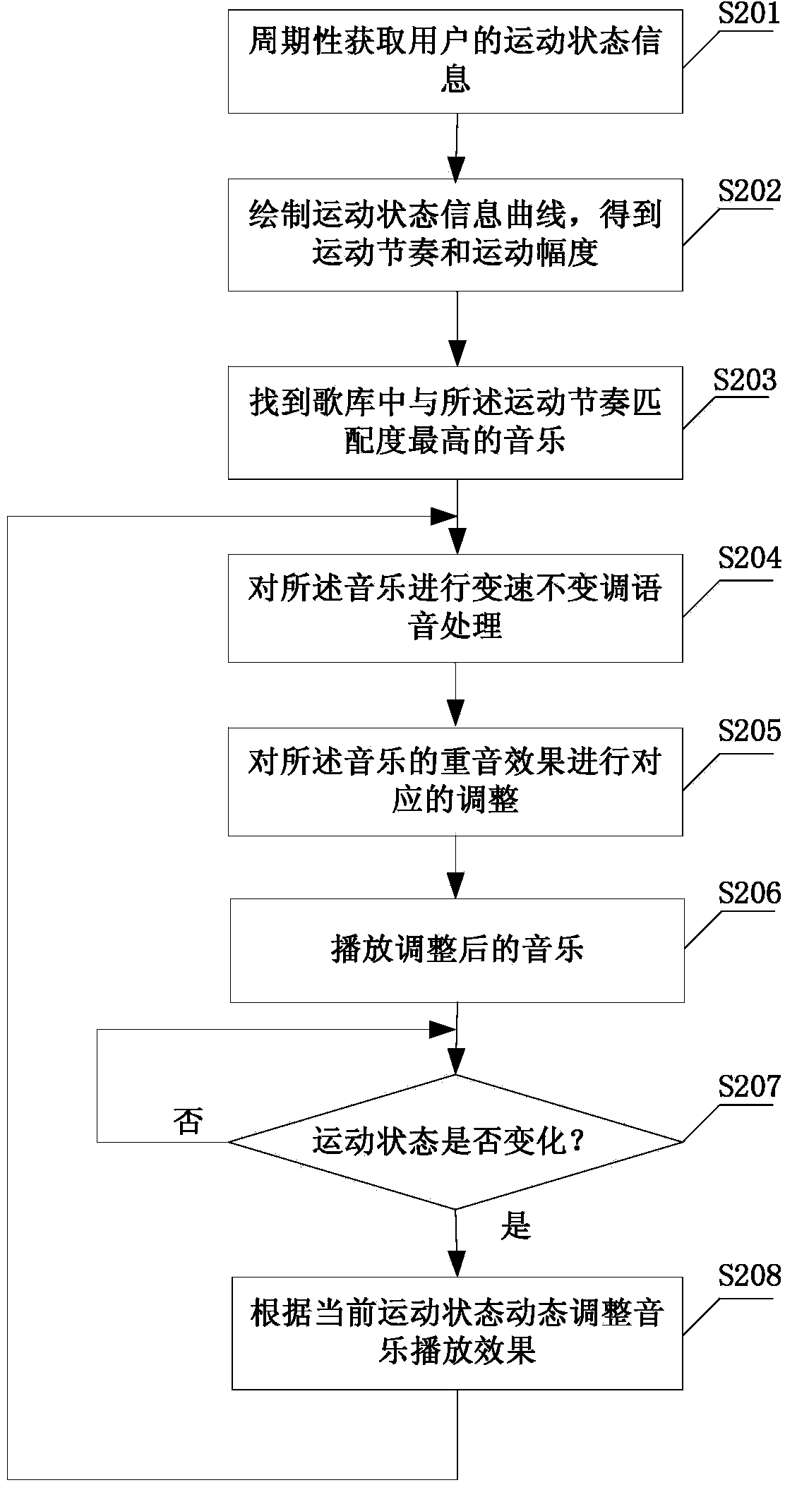 Method and device for adjusting music play effect according to sport state