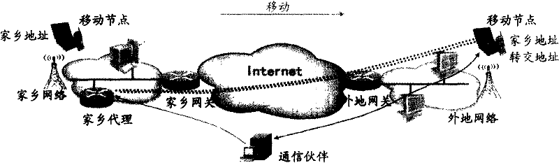 Method for implementing mobile IP management and network system