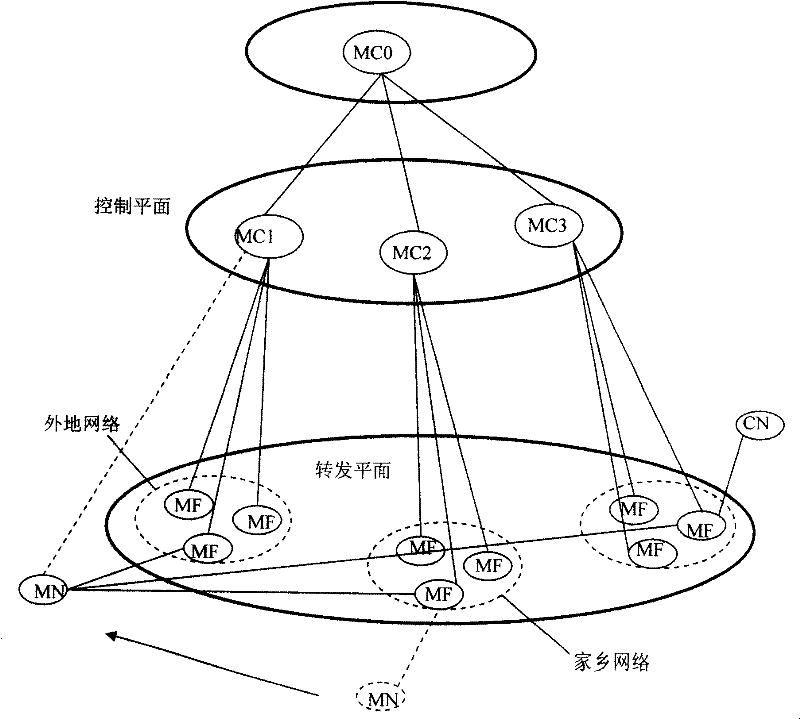 Method for implementing mobile IP management and network system