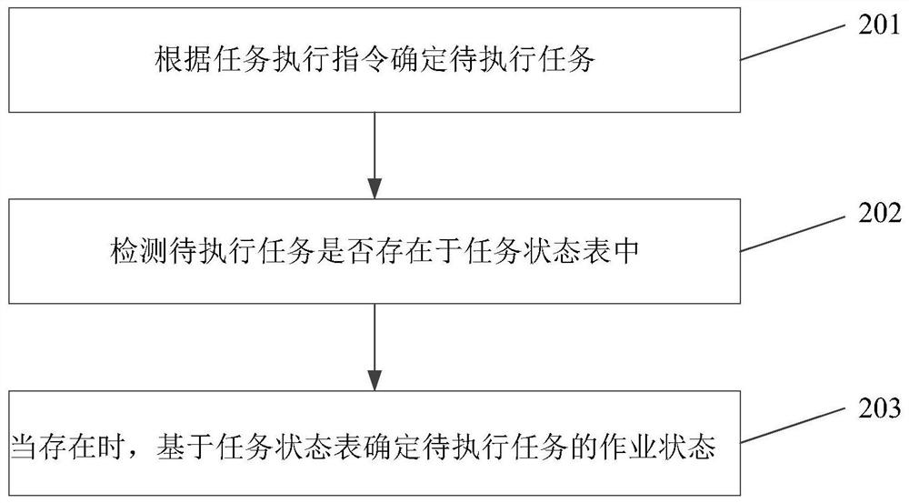 A job scheduling control method, device, equipment and storage medium