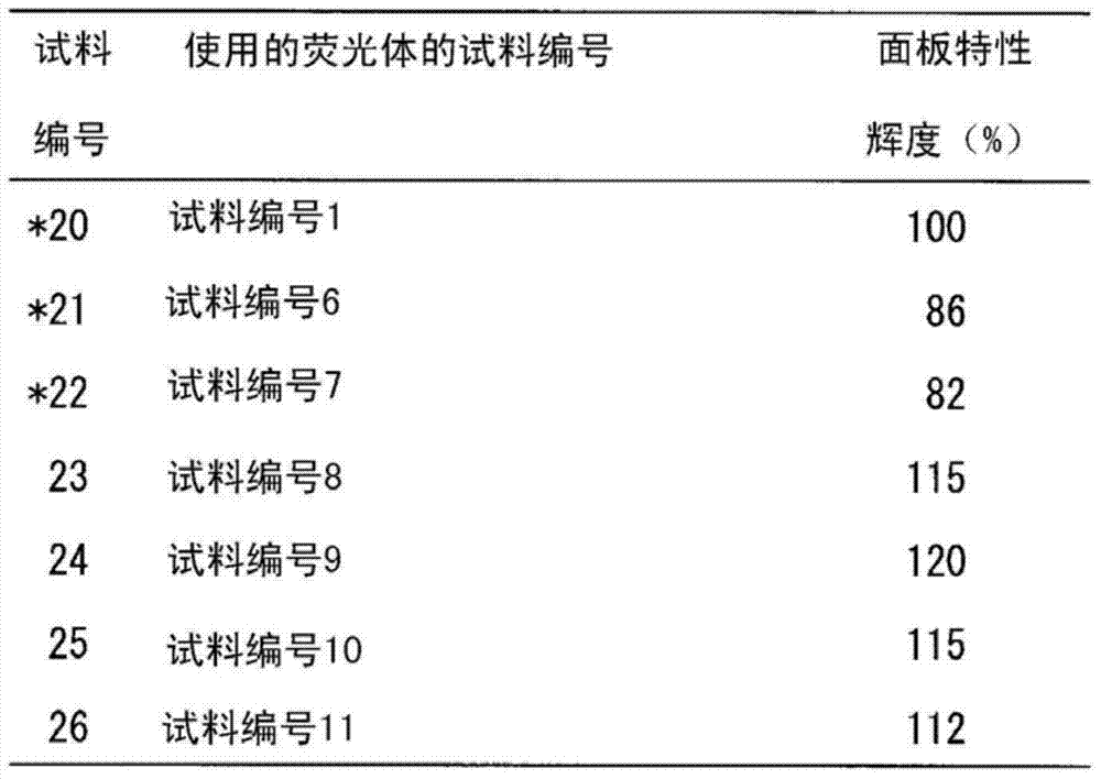 Plasma display panel and phosphor