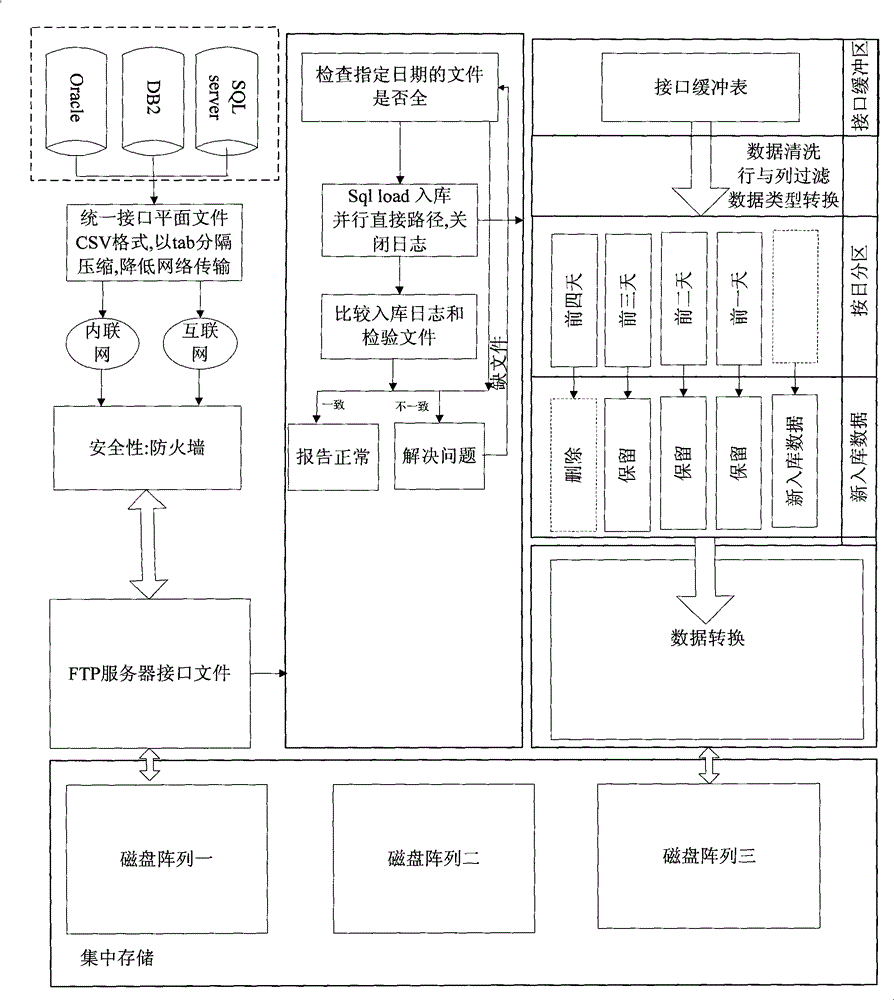 High-efficient and low-cost loading method for heterogeneous mass data