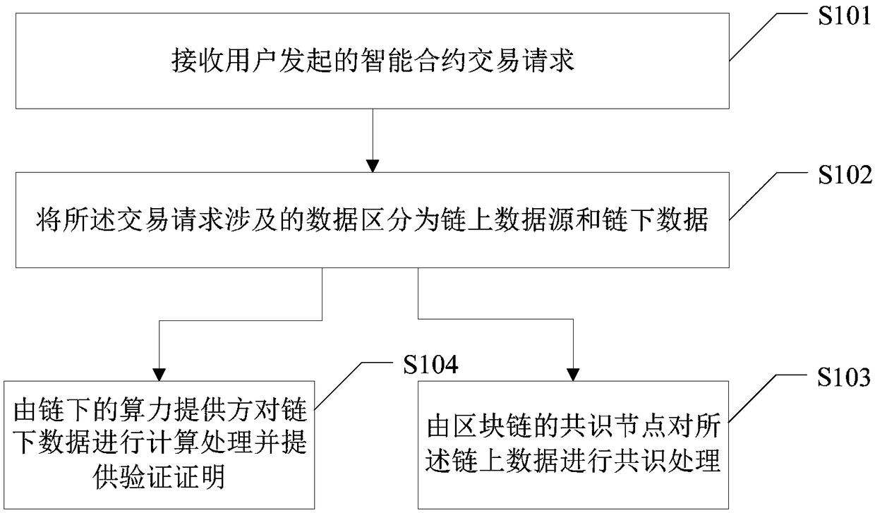 Implementation method and device for blockchain smart contract