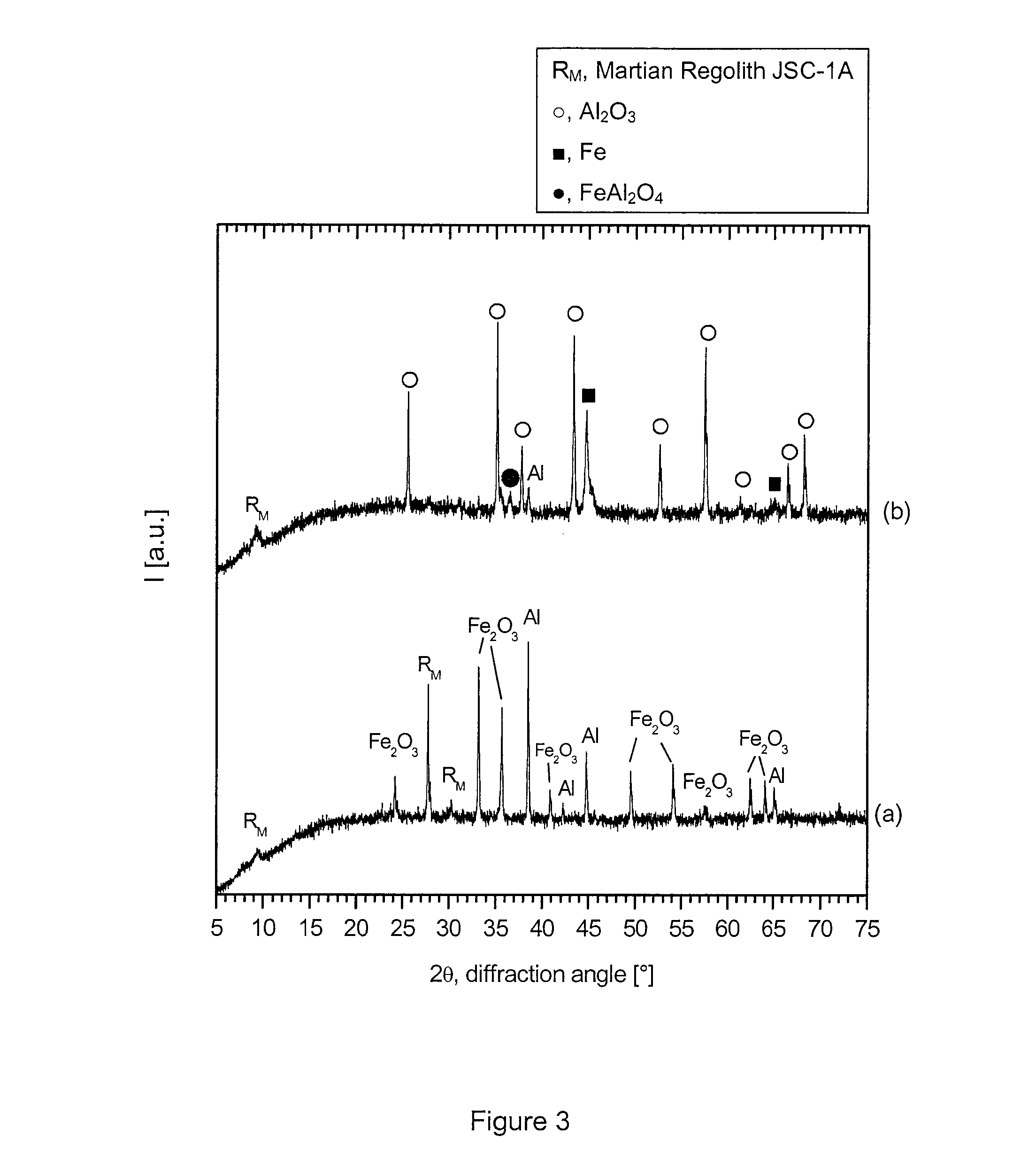 Process for manufacturing physical assets for civil and/or industrial facilities on moon, mars and/or asteroid