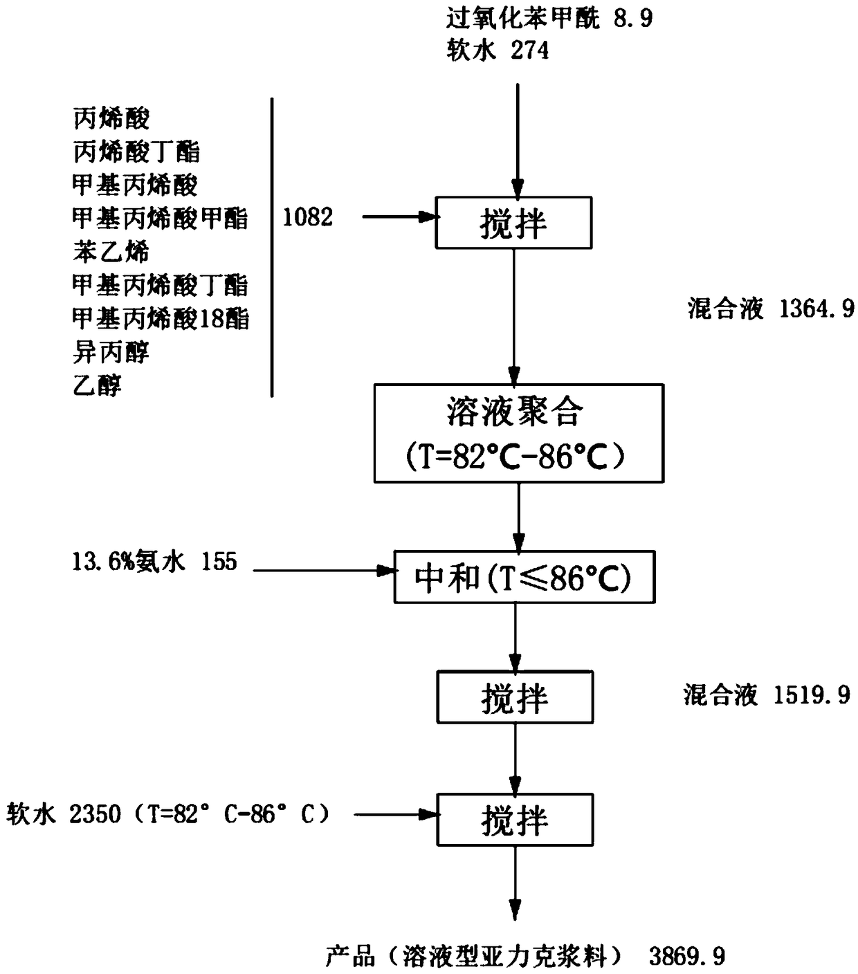 Production method for solution type acrylic solution slurry