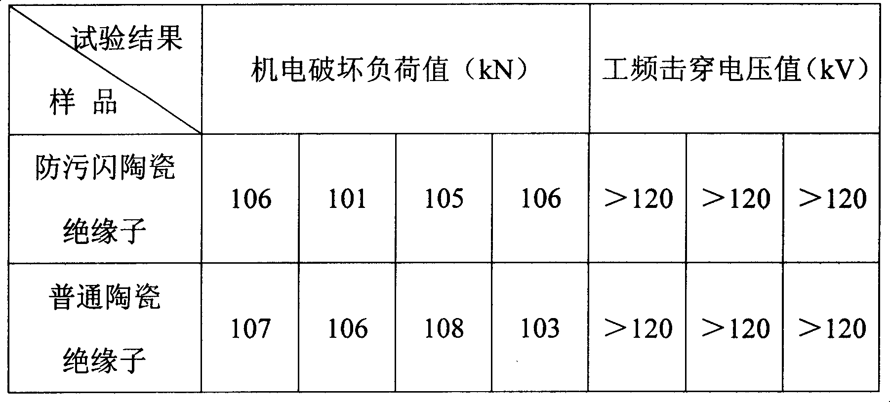 Method for manufacturing anti pollution flashover high tension ceramic and glass insulators