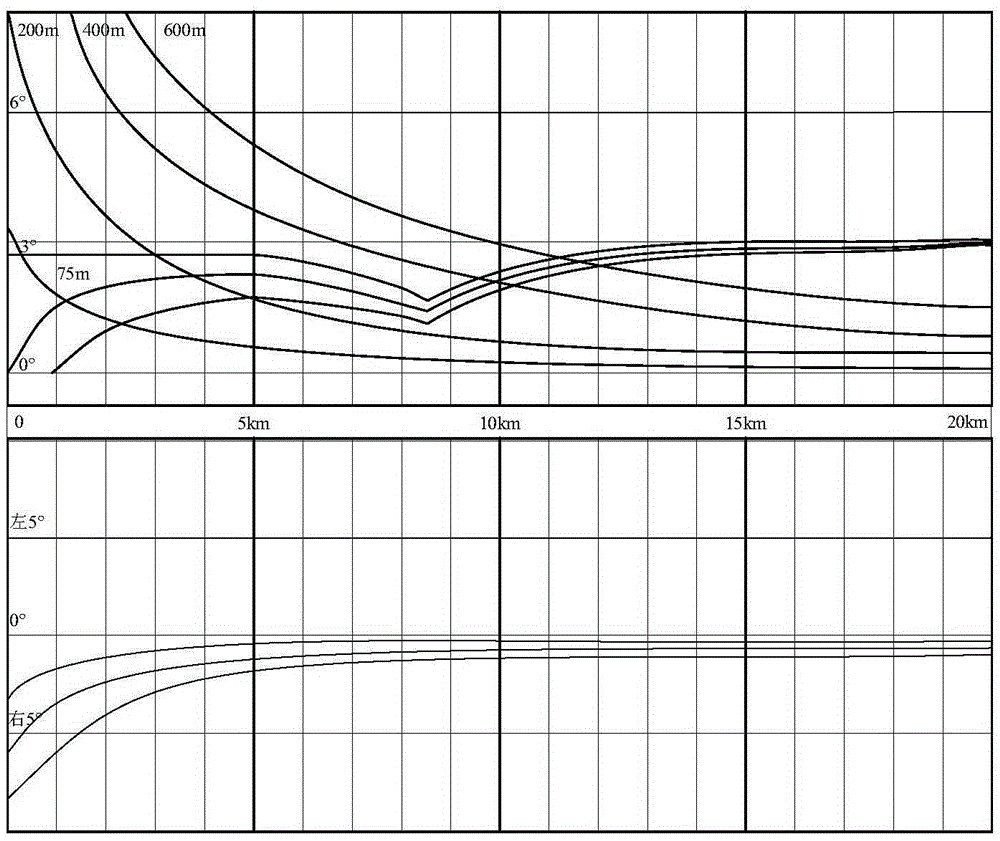 Double-B display method of landing guidance radar