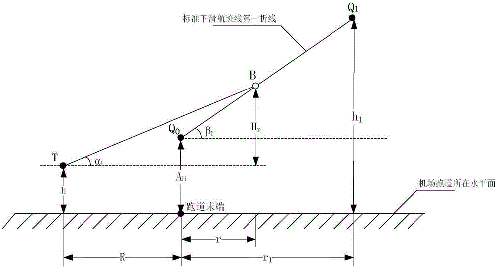 Double-B display method of landing guidance radar