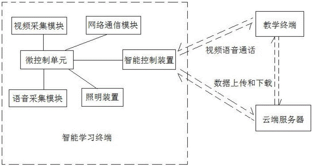 Remote intelligent interactive teaching system