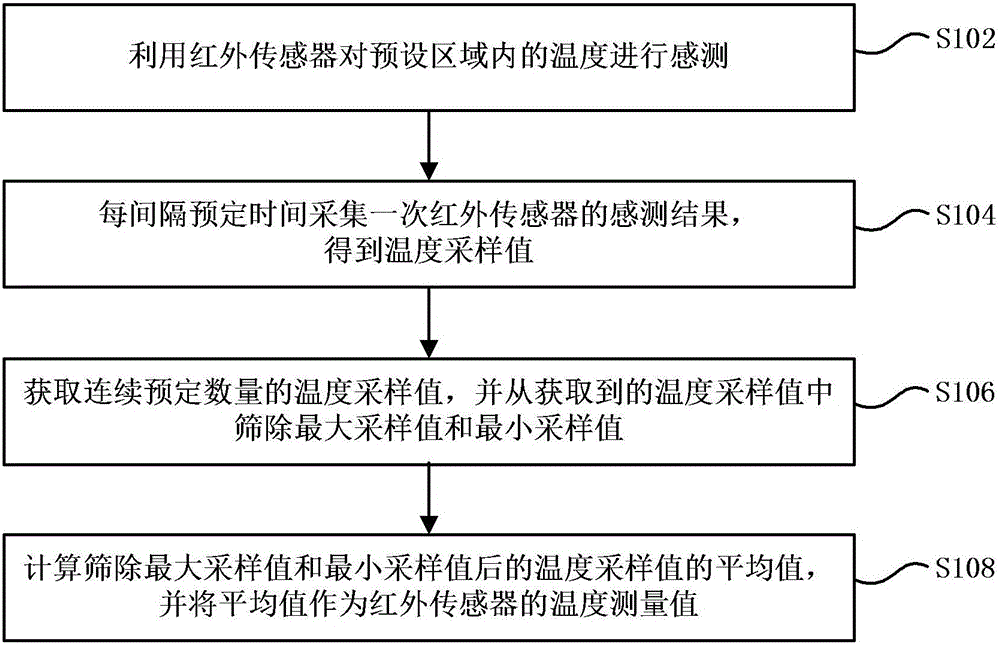 Refrigerator and temperature measuring method based on infrared sensors