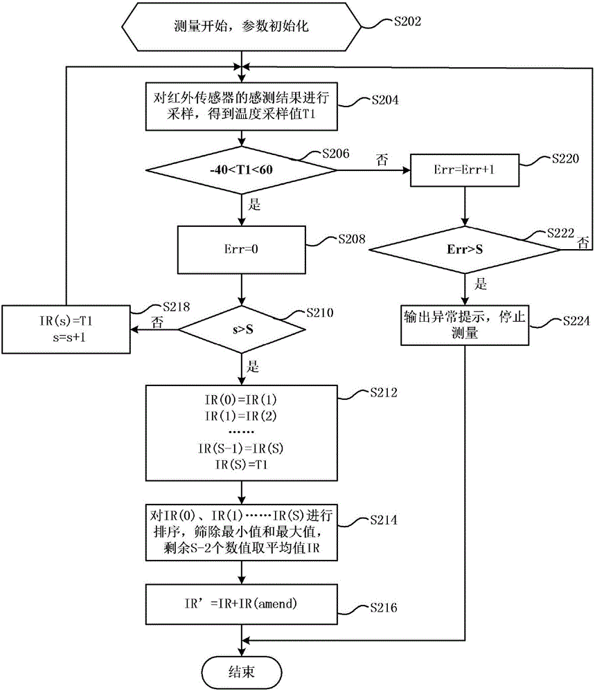 Refrigerator and temperature measuring method based on infrared sensors