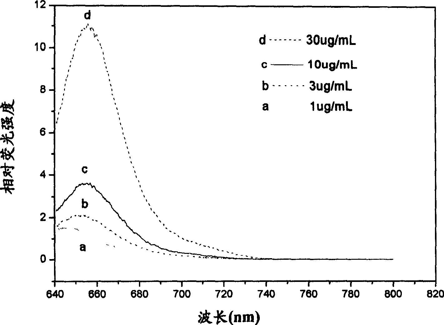 Asymmetric cyanine fluorochrome composition and use in biological sample dyeing