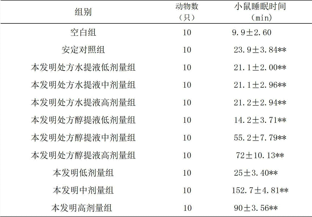 Chinese medicinal preparation for treating insomnia, method for preparing Chinese medicinal preparation for treating insomnia and application of Chinese medicinal preparation for treating insomnia