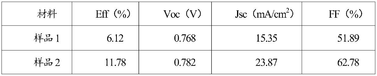 A kind of cadmium telluride solar cell and preparation method thereof