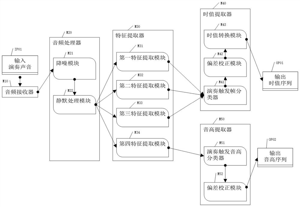 Method for extracting pitch and value in sound of musical instrument sound based on data set