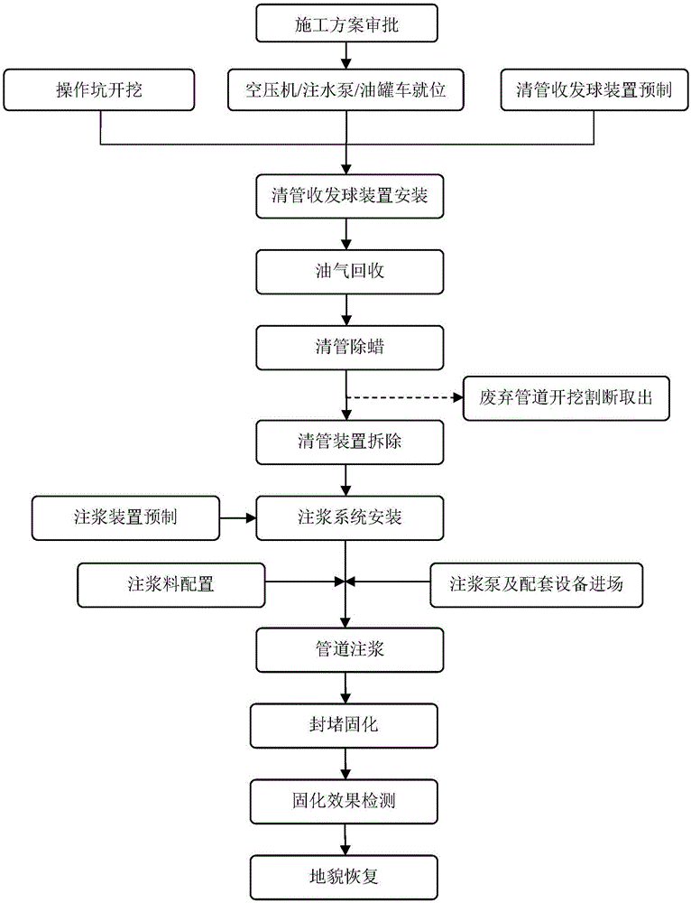 Waste crude oil pipe harmless treatment method