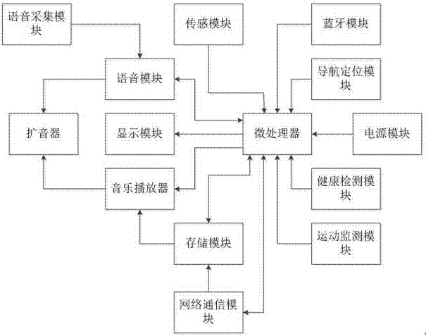 Multifunctional intelligent wearable equipment