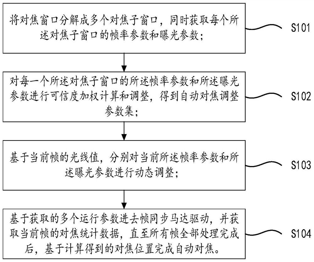 Method for dynamically adjusting frame rate to optimize automatic focusing