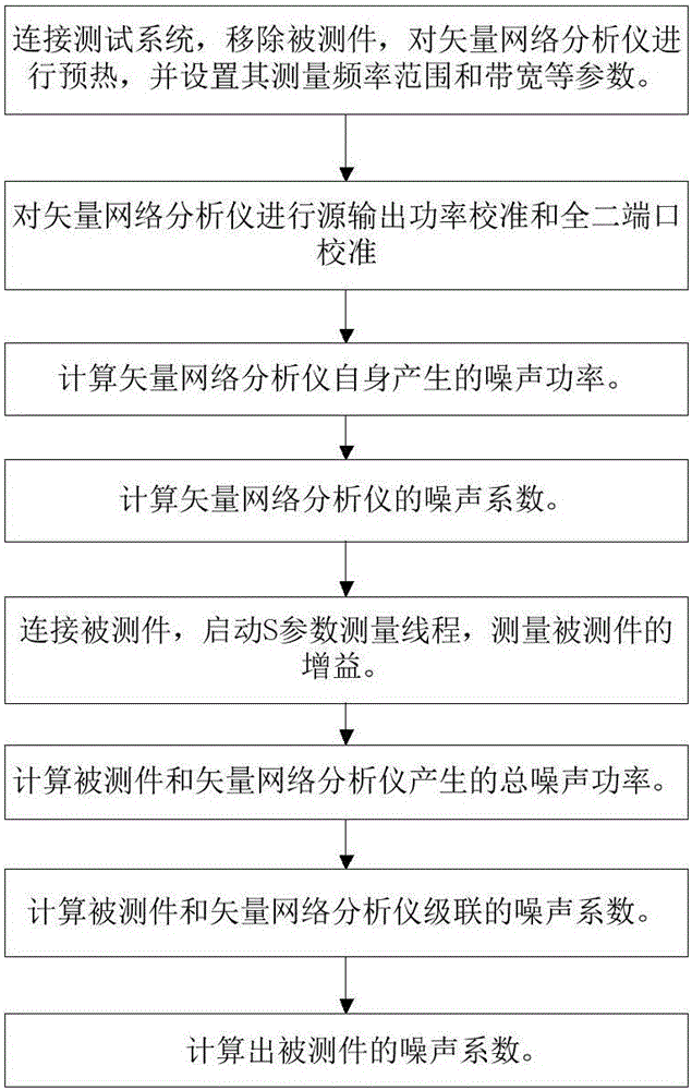 Noise coefficient measurement method based on two detection modes