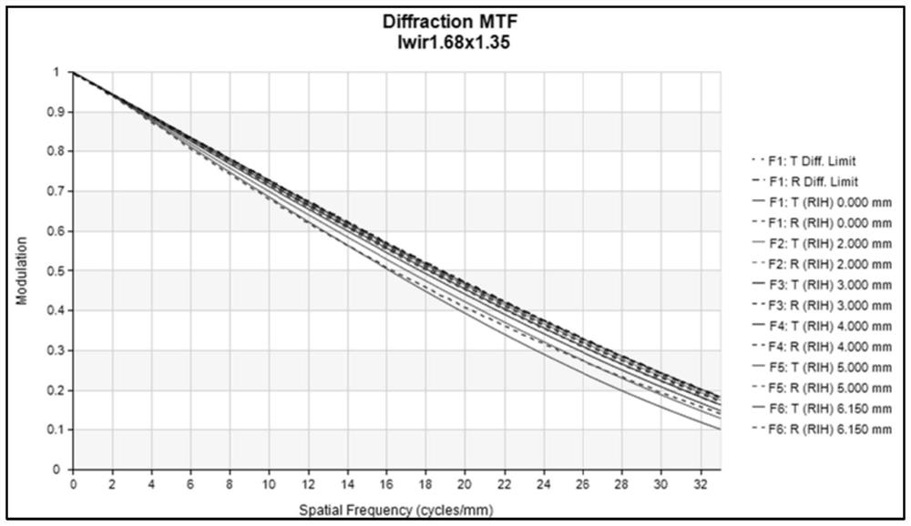 Switching type zooming athermalization type long-wave infrared zoom lens