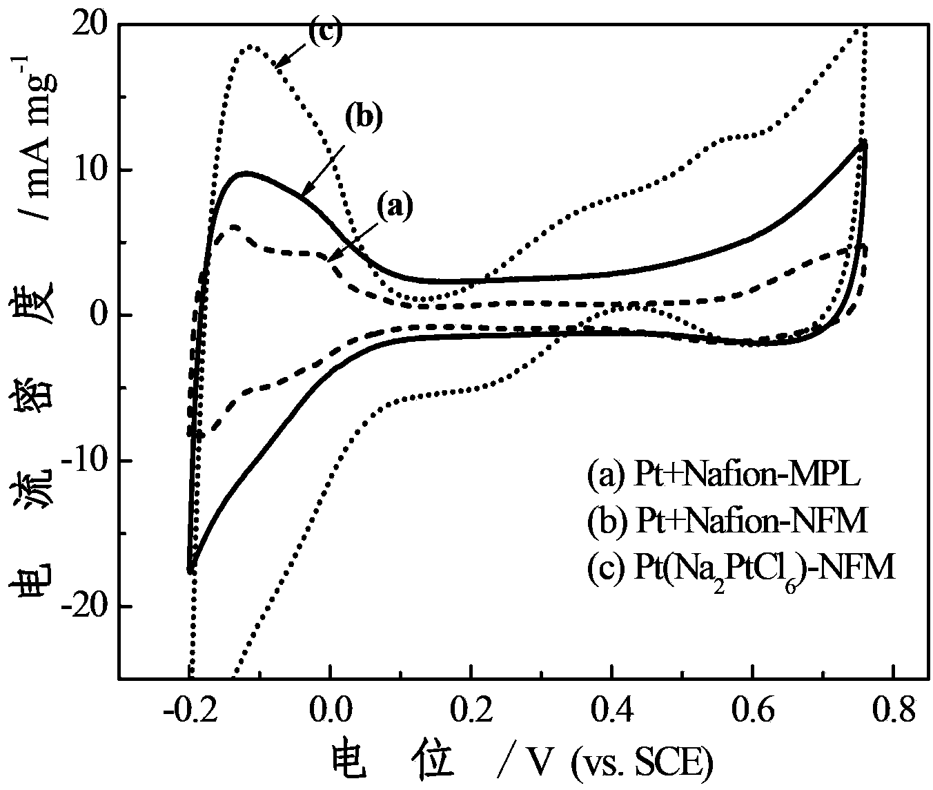 Preparation method of membrane electrode of direct methanol fuel cell