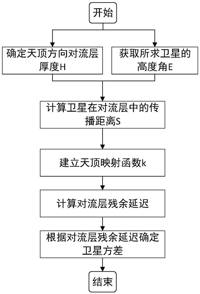 A GNSS Stochastic Model Establishment Method Considering Tropospheric Residual Delay