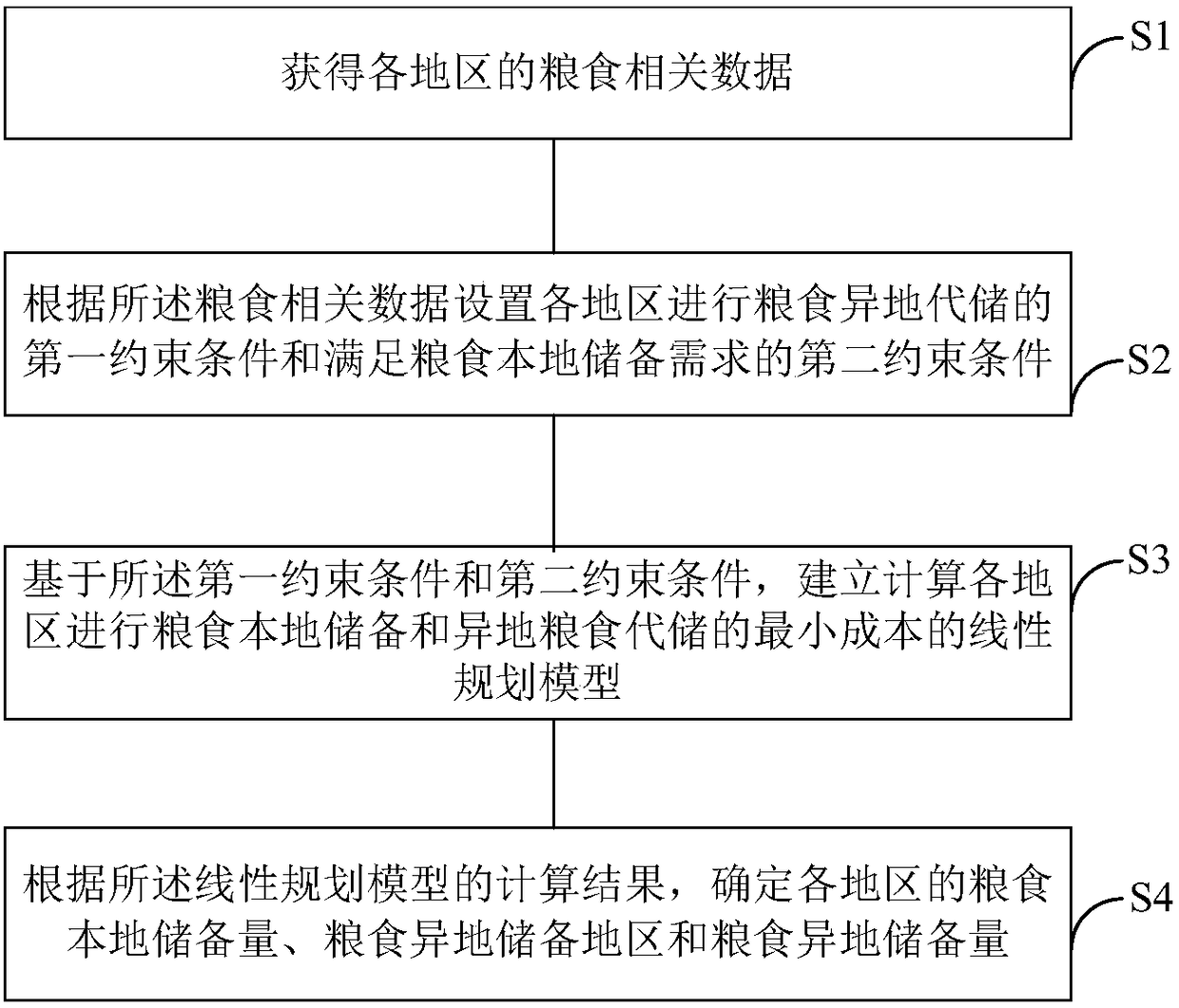 Grain reserve planning method and system for grain price fluctuation