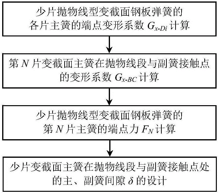 Design method of gap between few leaf taper main spring in parabolic segment and auxiliary spring