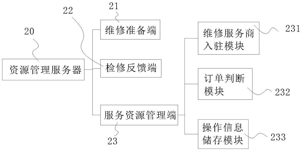 Household appliance maintenance network service platform