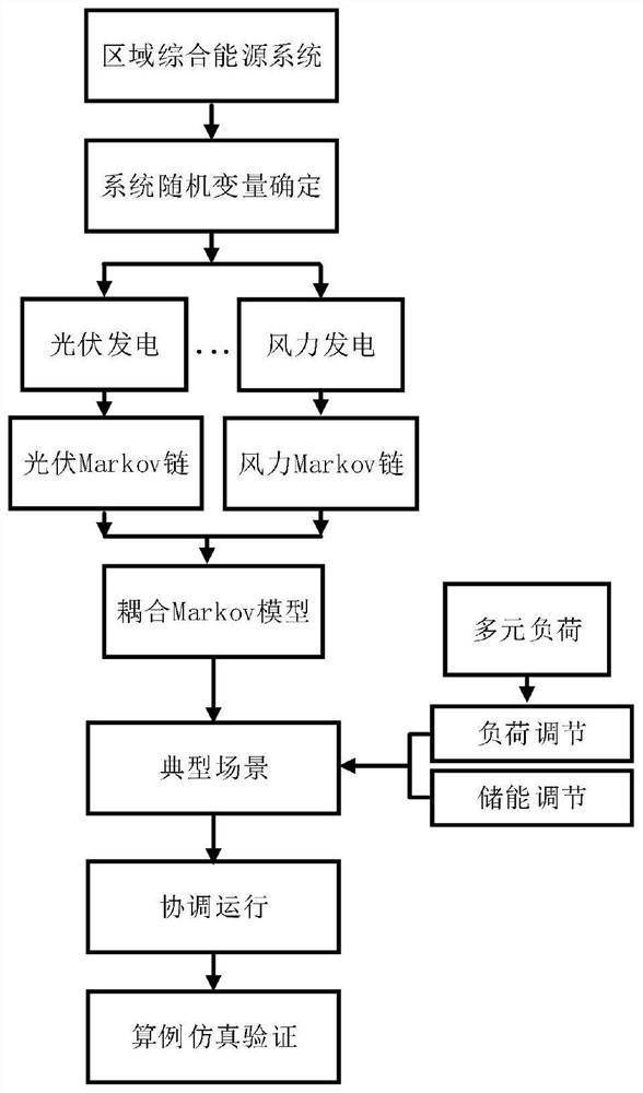 Random variable analysis method for regional comprehensive energy system based on coupled markov model