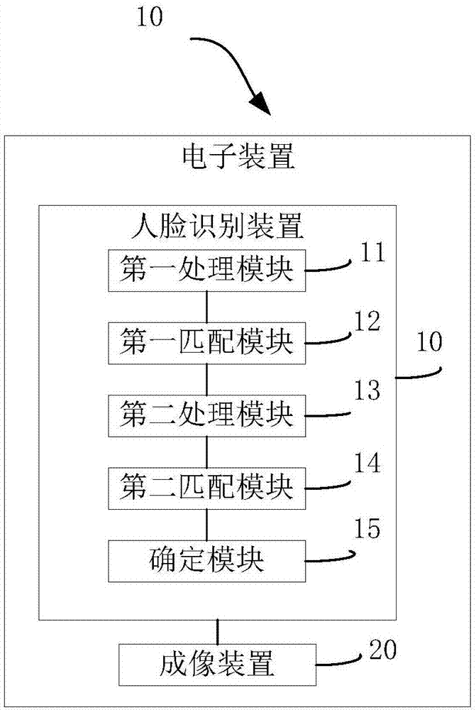 Face recognition method, device and electronic device combined with depth information