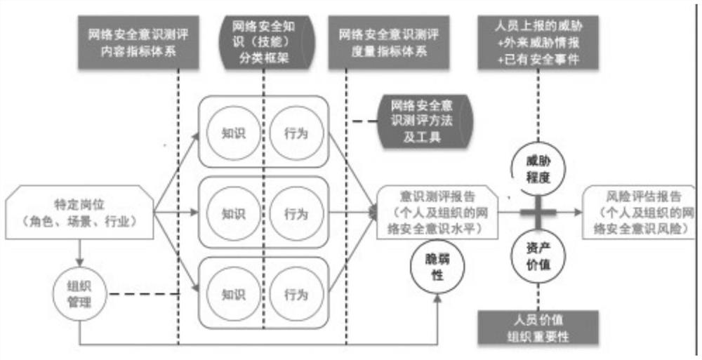 A method to promote personnel network security awareness