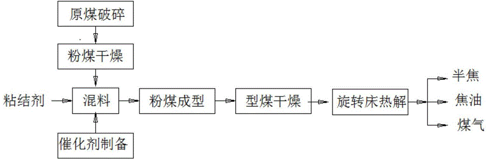 Revolving bed coal catalytic pyrolysis method