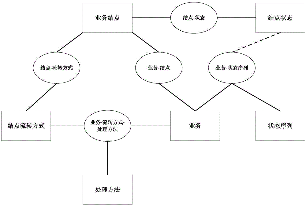 Business building method and device and electronic equipment