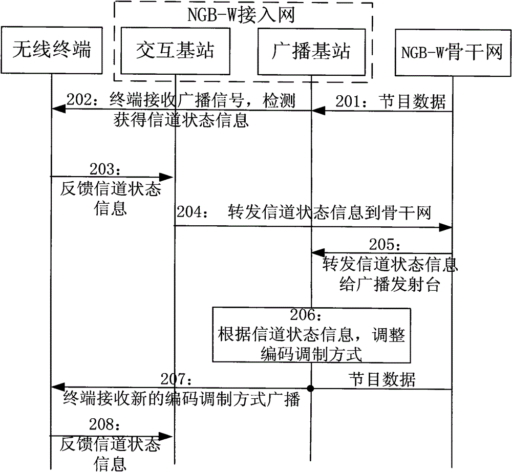 Wireless NGB (next generation broadcasting network) system and adaptive regulating method of channels