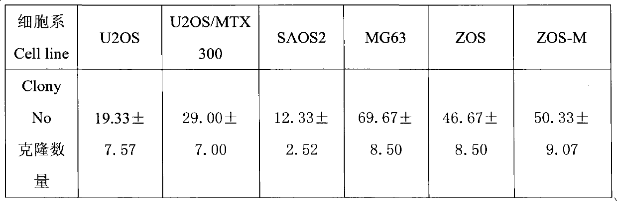 Application of lithium preparation in preparation of anti-osteosarcoma medicament