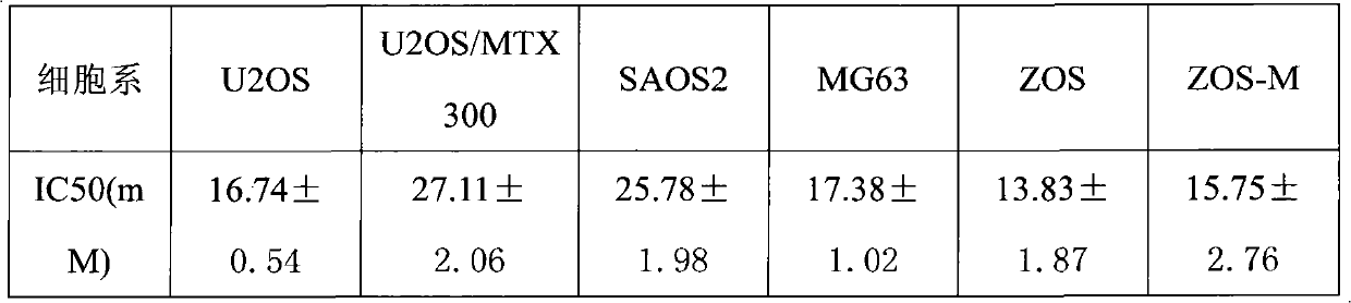 Application of lithium preparation in preparation of anti-osteosarcoma medicament