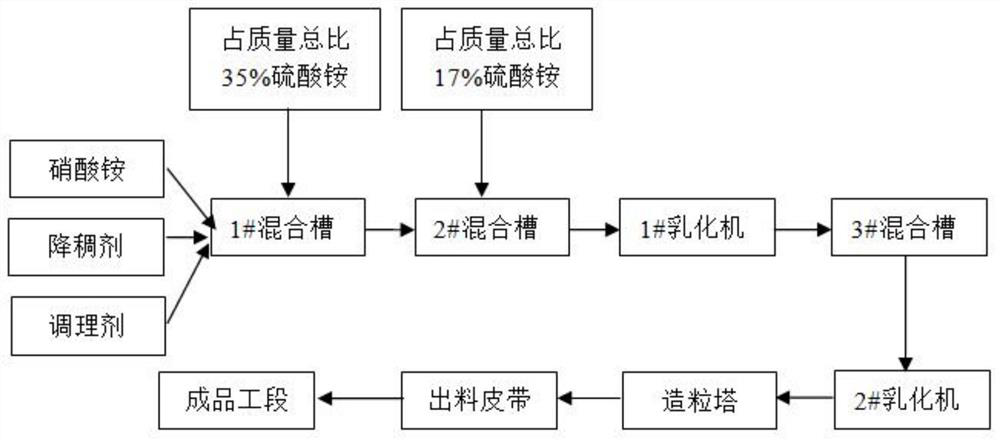 A kind of production method of high-sulfur fully water-soluble nitrate-sulfur-based nitrogen fertilizer granules