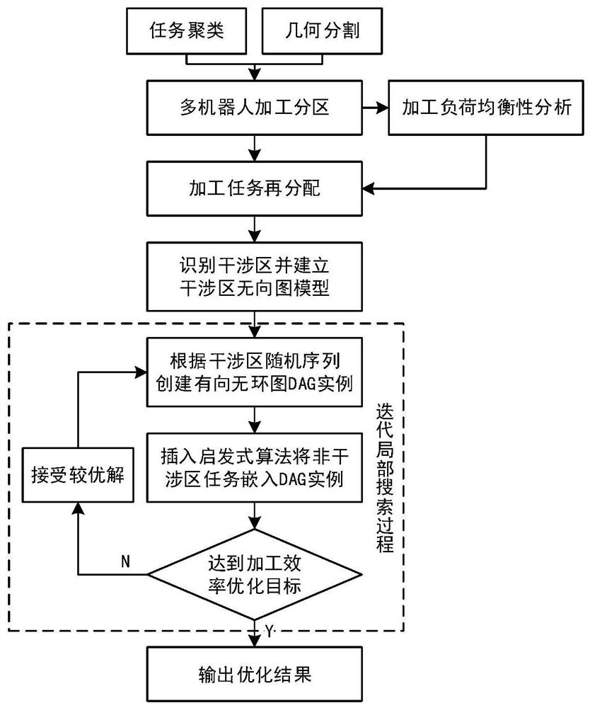 Large component collaborative machining planning method for multi-robot collision avoidance coupling planning problem