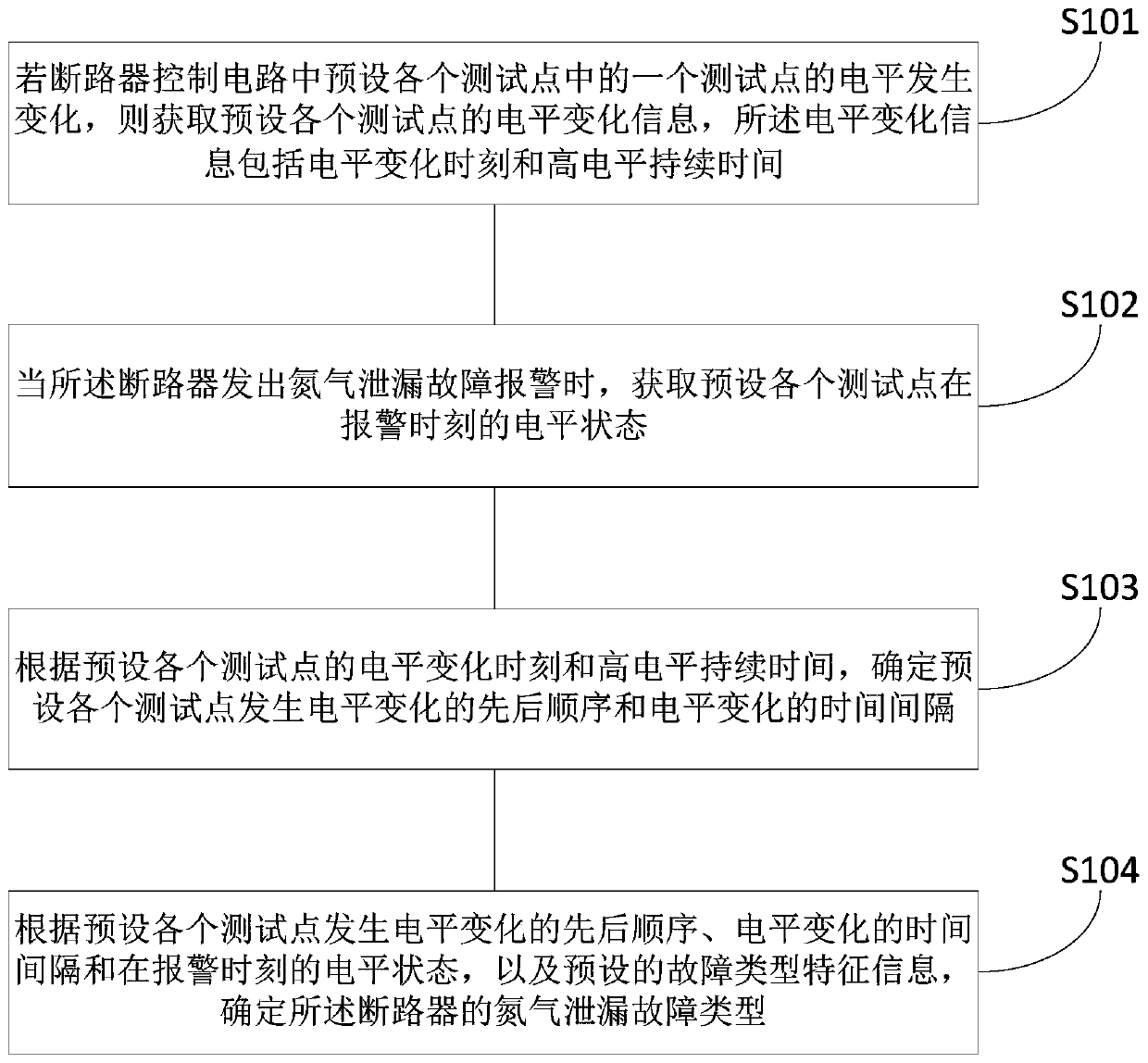 Fault diagnosis method, device and system for nitrogen leakage