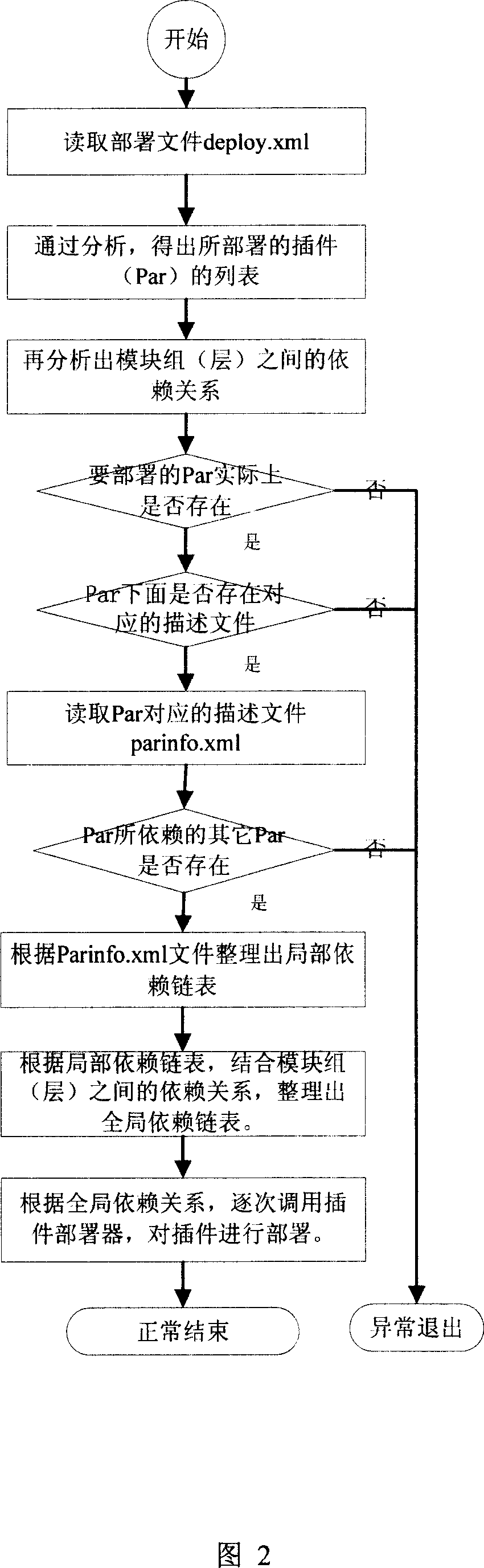 Arranging system and method for module having dependence