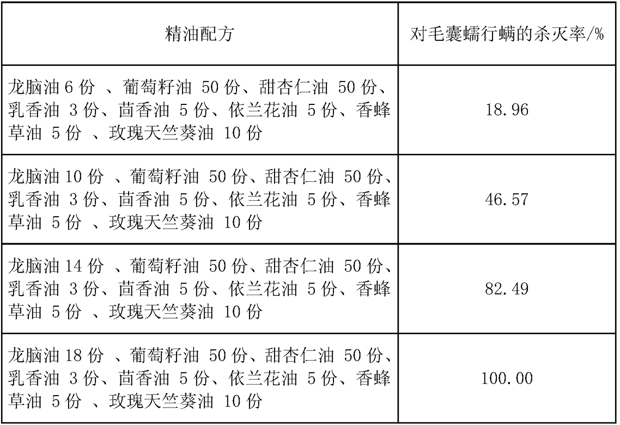 Compound borneol essential oil capable of firming and conditioning breasts and preparation method thereof