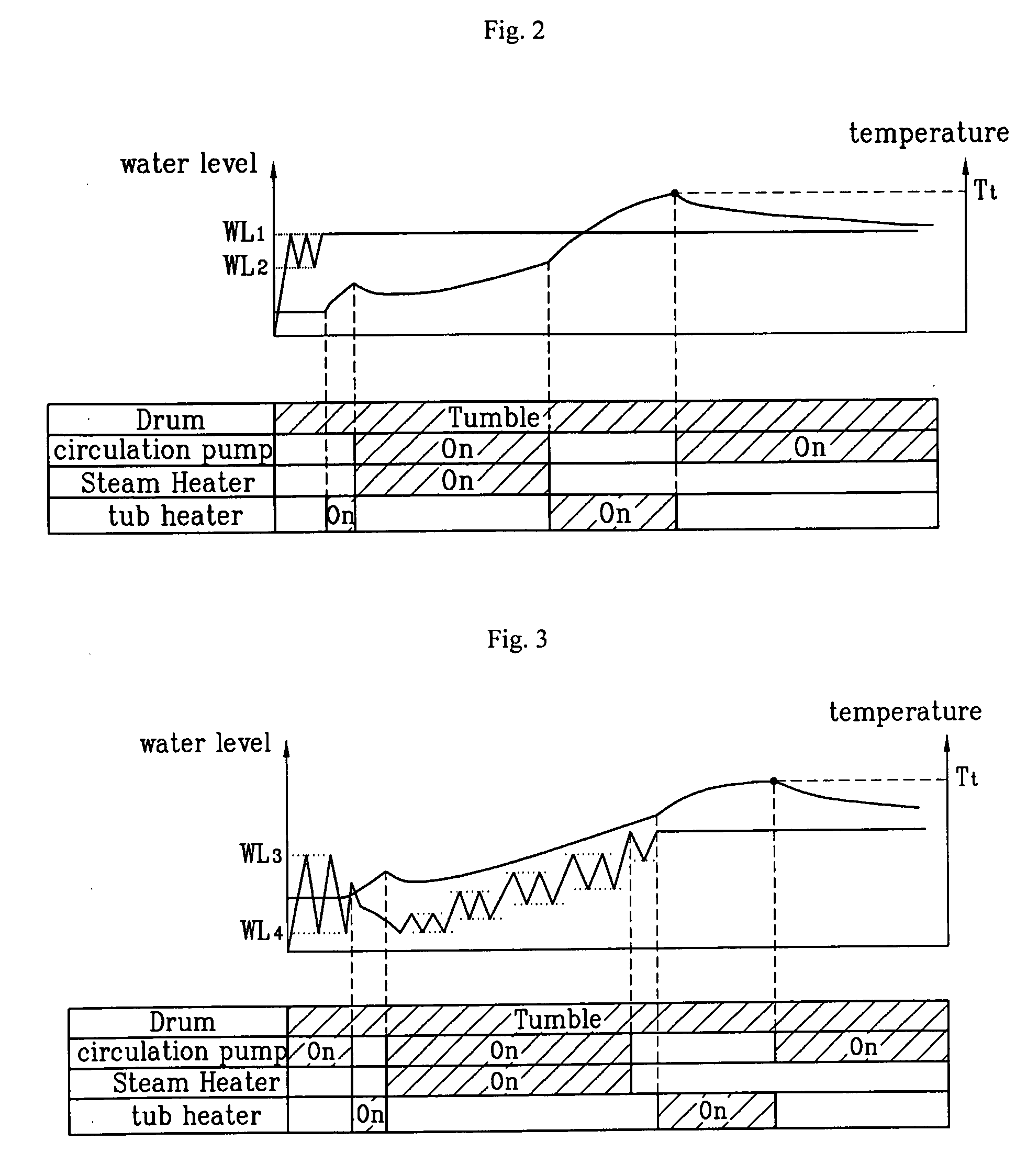 Controlling method of a laundry machine