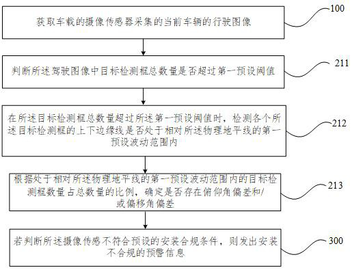 Installation data processing method and device based on intelligent driving system