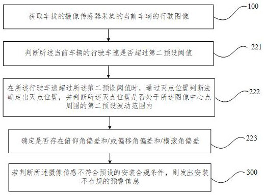 Installation data processing method and device based on intelligent driving system