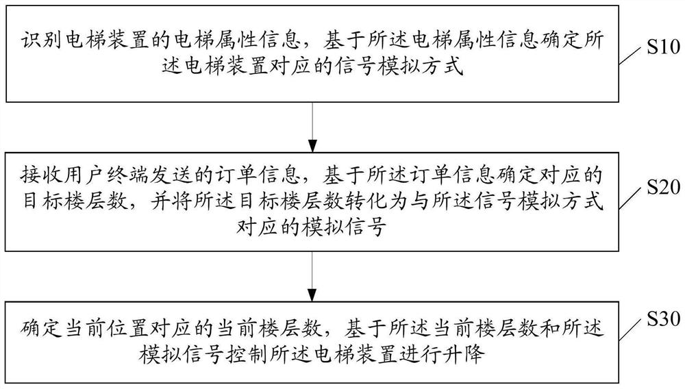 Elevator control method, device, system and storage medium